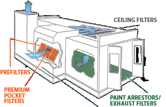 Why paint booth air filters should be inspected and changed regularly?