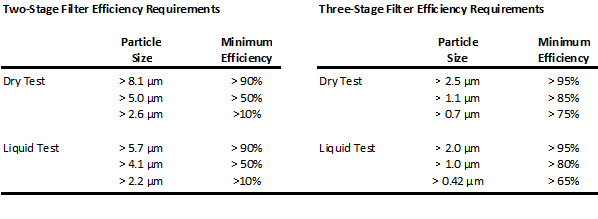 Required compliance efficiency levels by micron size.